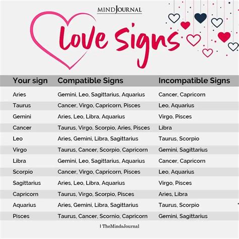 compatible dating zodiac signs